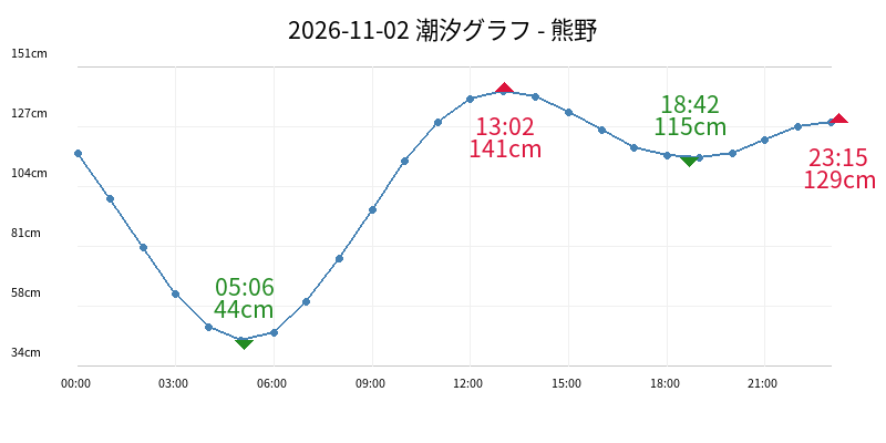 2026-11-02 潮汐グラフ - 熊野