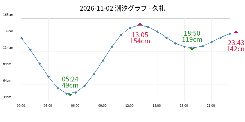 2026-11-02 潮汐グラフ - 久礼