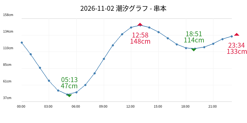 2026-11-02 潮汐グラフ - 串本