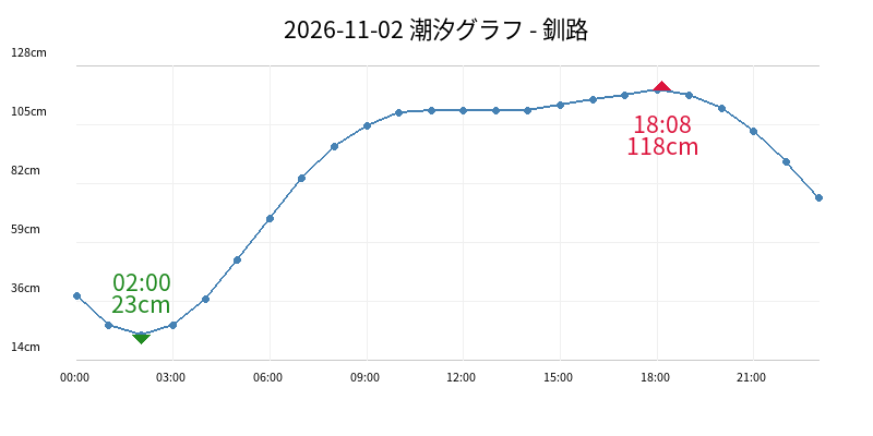 2026-11-02 潮汐グラフ - 釧路
