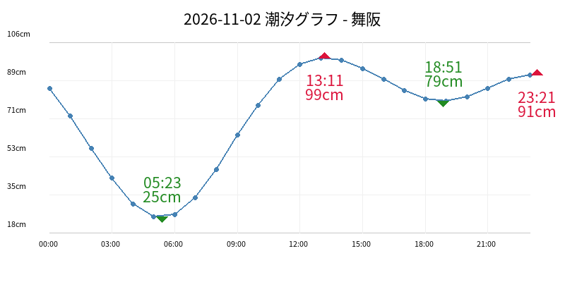 2026-11-02 潮汐グラフ - 舞阪