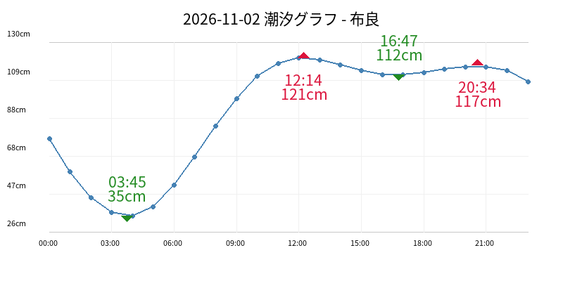 2026-11-02 潮汐グラフ - 布良