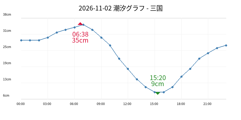 2026-11-02 潮汐グラフ - 三国