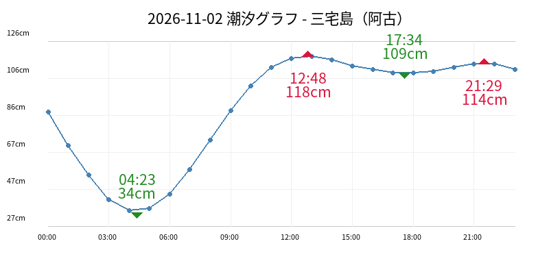 2026-11-02 潮汐グラフ - 三宅島(阿古)