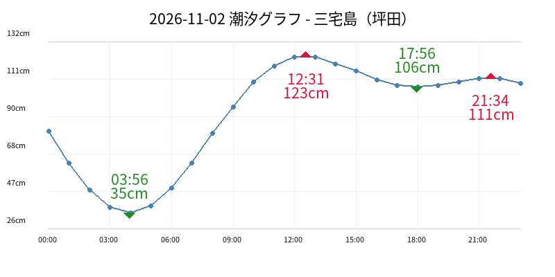 2026-11-02 潮汐グラフ - 三宅島（坪田）