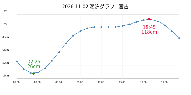 2026-11-02 潮汐グラフ - 宮古