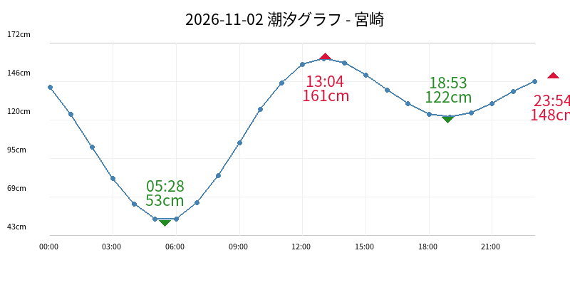2026-11-02 潮汐グラフ - 宮崎
