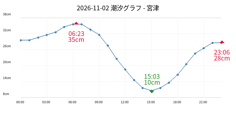 2026-11-02 潮汐グラフ - 宮津