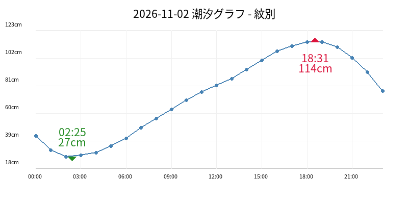 2026-11-02 潮汐グラフ - 紋別