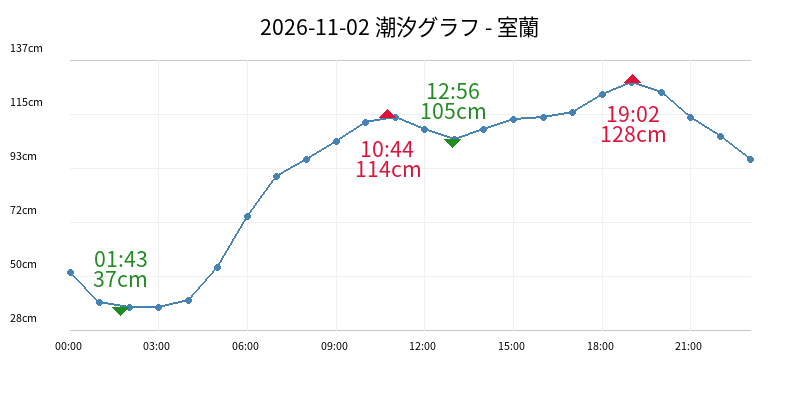 2026-11-02 潮汐グラフ - 室蘭
