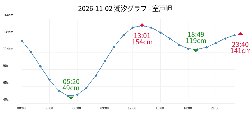 2026-11-02 潮汐グラフ - 室戸岬