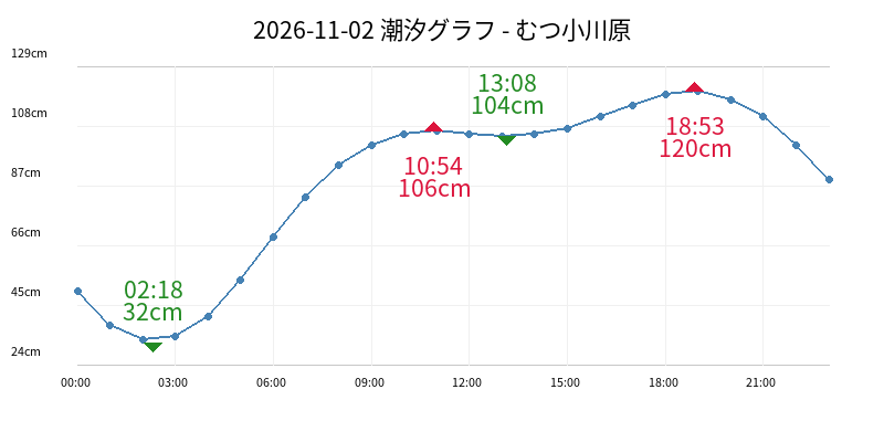 2026-11-02 潮汐グラフ - むつ小川原