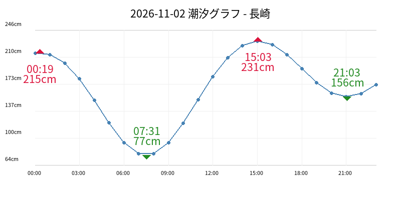 2026-11-02 潮汐グラフ - 長崎