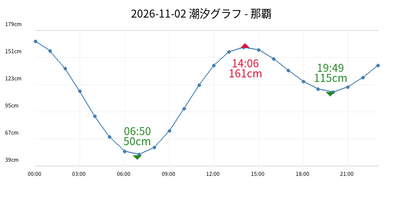 2026-11-02 潮汐グラフ - 那覇