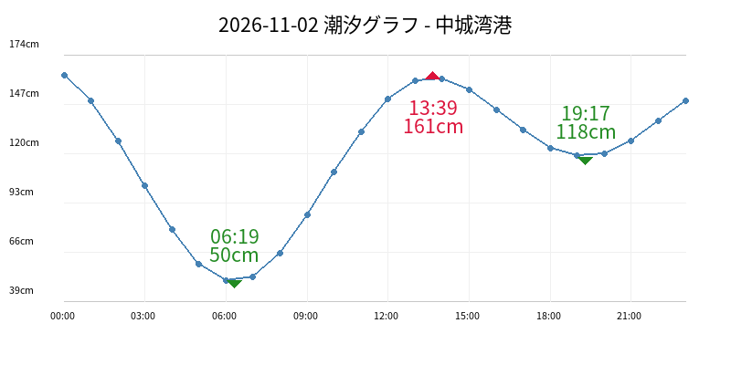 2026-11-02 潮汐グラフ - 中城湾港
