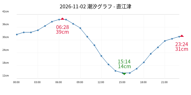 2026-11-02 潮汐グラフ - 直江津