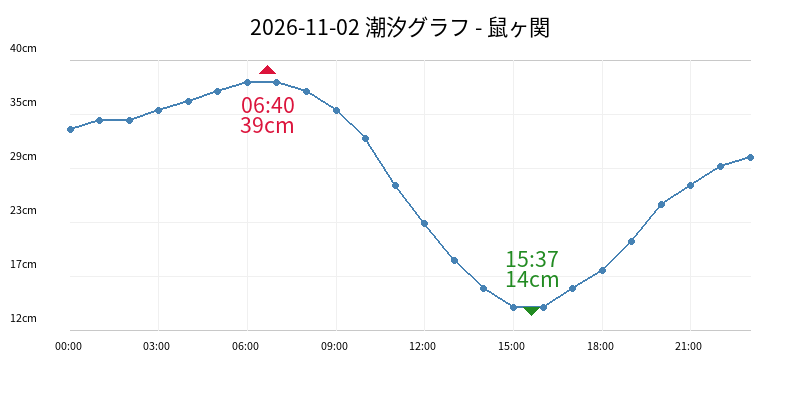 2026-11-02 潮汐グラフ - 鼠ヶ関