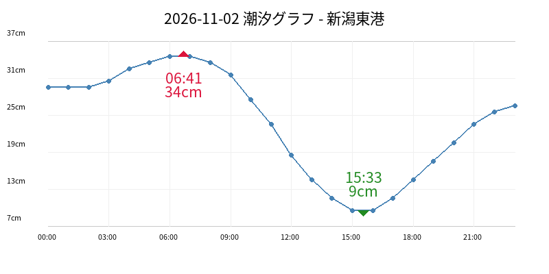 2026-11-02 潮汐グラフ - 新潟東港