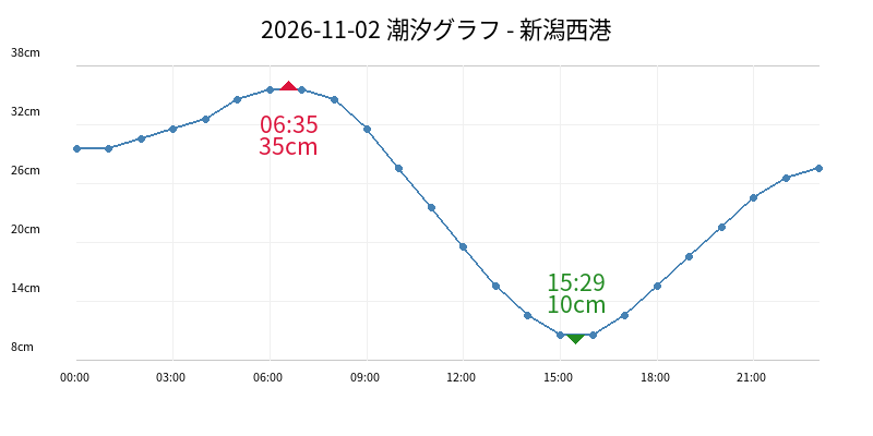 2026-11-02 潮汐グラフ - 新潟西港