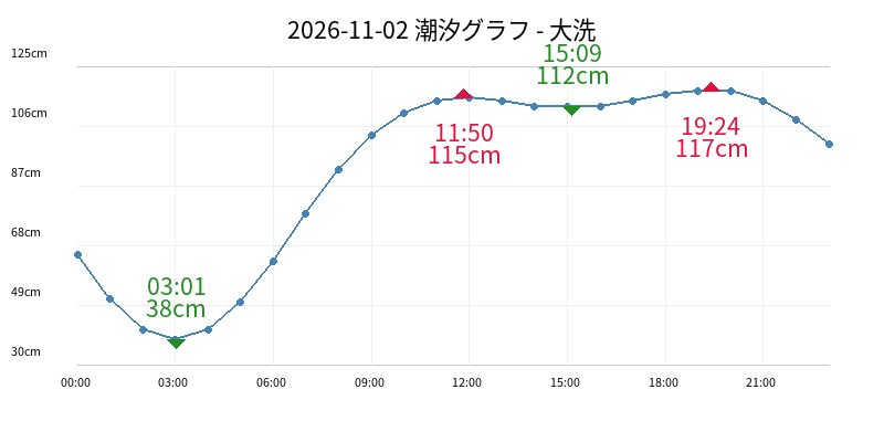 2026-11-02 潮汐グラフ - 大洗