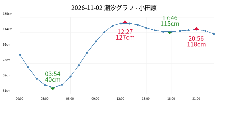 2026-11-02 潮汐グラフ - 小田原