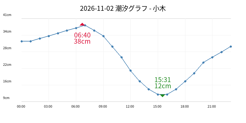 2026-11-02 潮汐グラフ - 小木