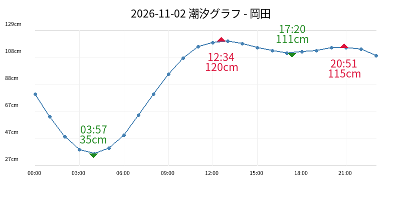 2026-11-02 潮汐グラフ - 岡田