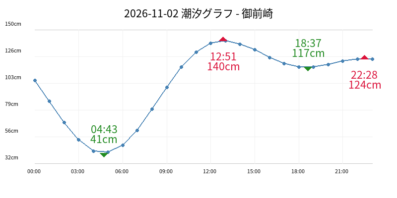 2026-11-02 潮汐グラフ - 御前崎