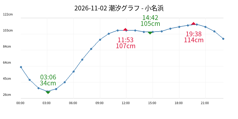 2026-11-02 潮汐グラフ - 小名浜