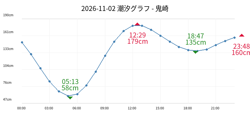 2026-11-02 潮汐グラフ - 鬼崎