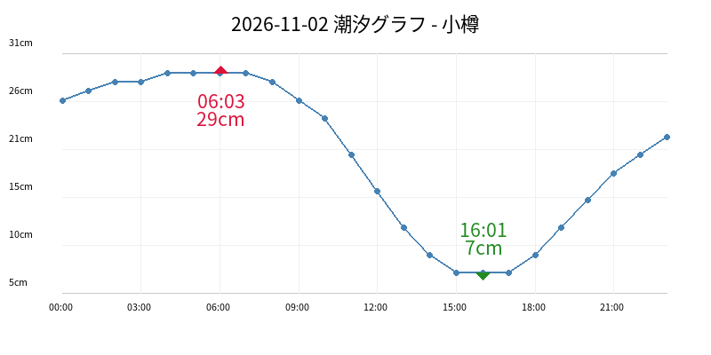 2026-11-02 潮汐グラフ - 小樽