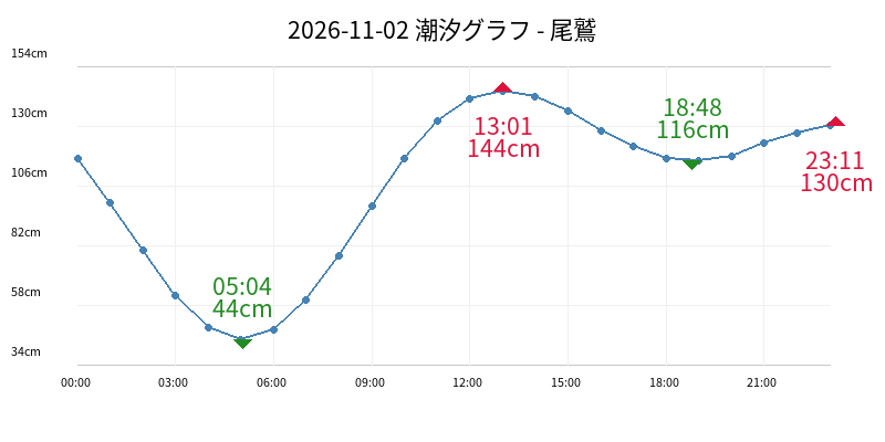 2026-11-02 潮汐グラフ - 尾鷲