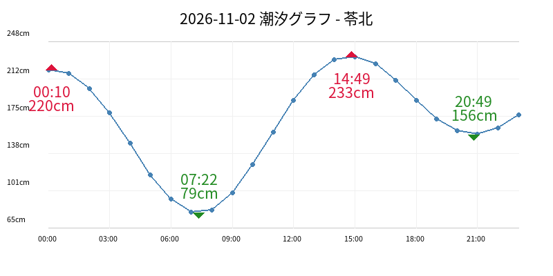 2026-11-02 潮汐グラフ - 苓北