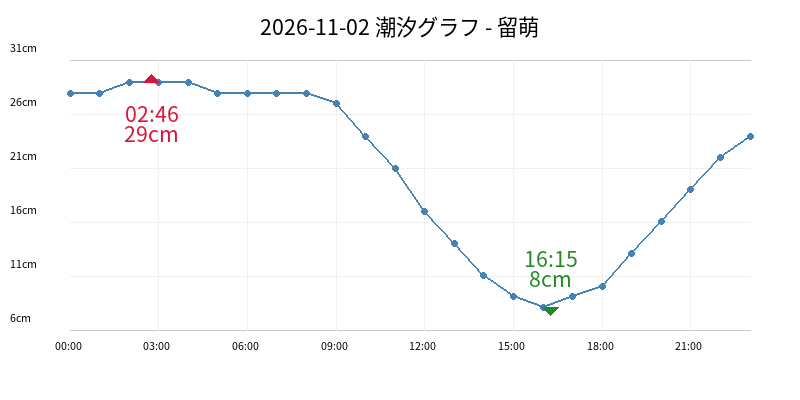 2026-11-02 潮汐グラフ - 留萌