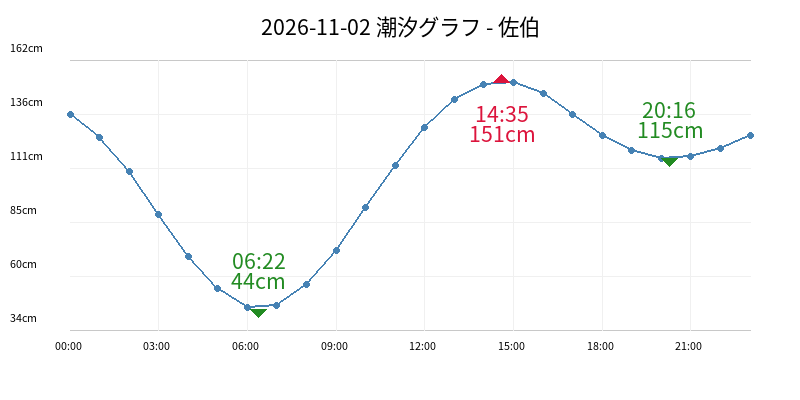 2026-11-02 潮汐グラフ - 佐伯