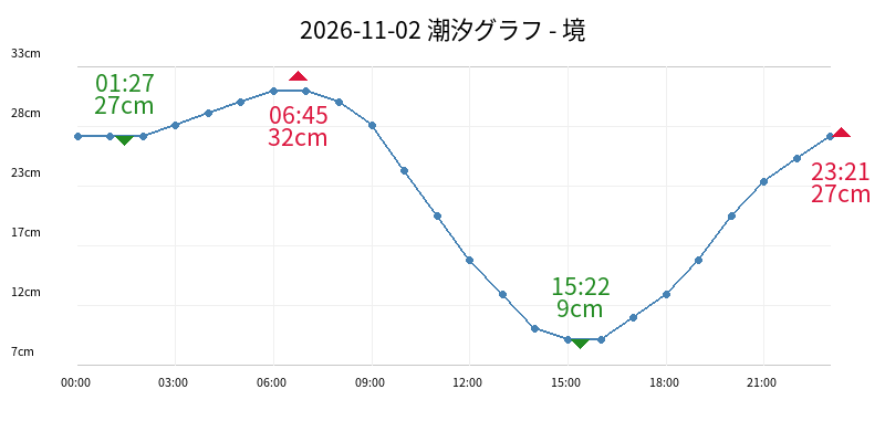 2026-11-02 潮汐グラフ - 境