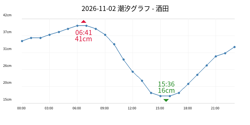 2026-11-02 潮汐グラフ - 酒田