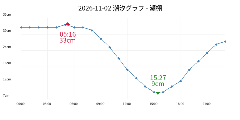 2026-11-02 潮汐グラフ - 瀬棚