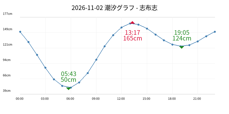 2026-11-02 潮汐グラフ - 志布志