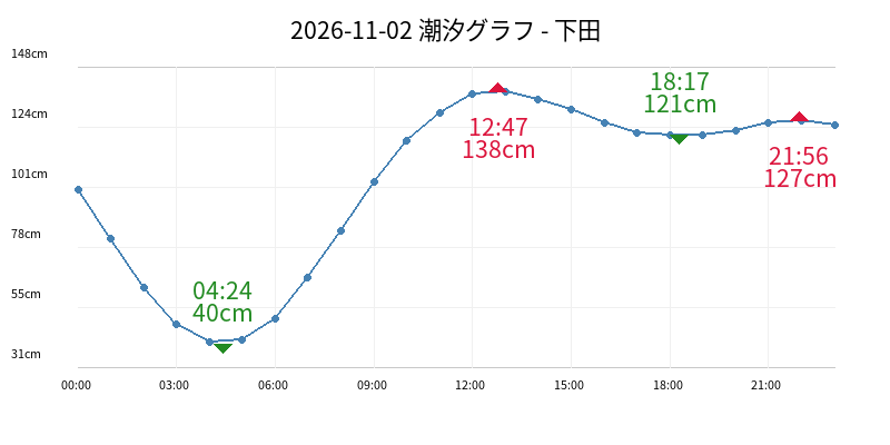 2026-11-02 潮汐グラフ - 下田