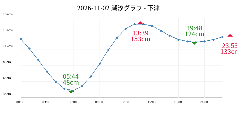 2026-11-02 潮汐グラフ - 下津