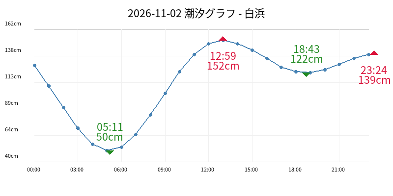2026-11-02 潮汐グラフ - 白浜