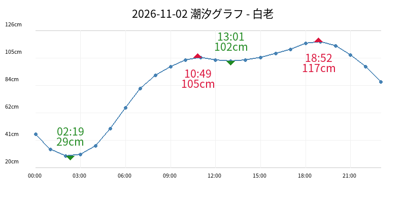 2026-11-02 潮汐グラフ - 白老