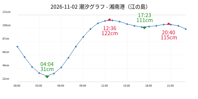 2026-11-02 潮汐グラフ - 湘南港（江の島）