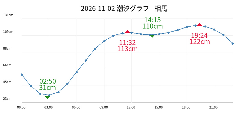 2026-11-02 潮汐グラフ - 相馬