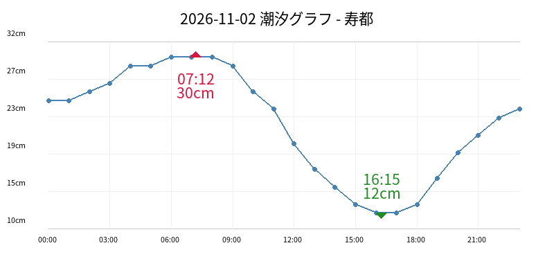 2026-11-02 潮汐グラフ - 寿都
