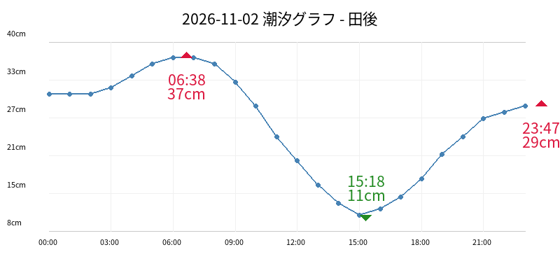 2026-11-02 潮汐グラフ - 田後