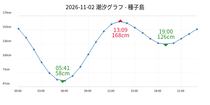2026-11-02 潮汐グラフ - 種子島