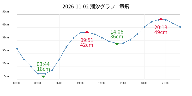 2026-11-02 潮汐グラフ - 竜飛