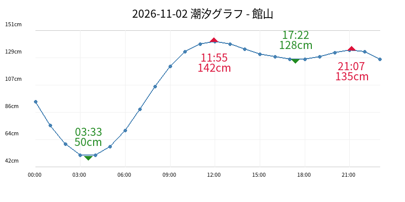 2026-11-02 潮汐グラフ - 館山